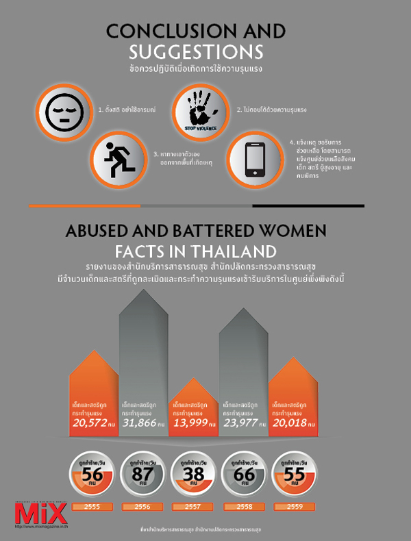 Violence in Society  ปัญหาความรุนแรงในเด็กและสตรี "ZONTA  NO"