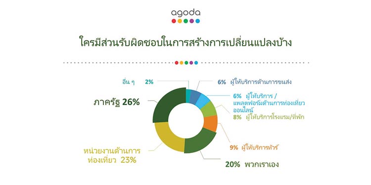 อโกด้าเผยผลสำรวจความคิดเห็นนักท่องเที่ยวทั่วโลกกับเทรนด์การท่องเที่ยวอย่างยั่งยืน 2021