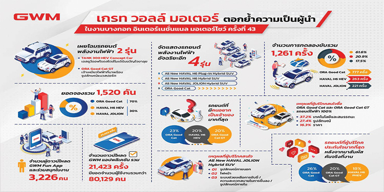 เกรท วอลล์ มอเตอร์ ขอบคุณคนไทยสำหรับการสนับสนุนอย่างท่วมท้นในงานบางกอก อินเตอร์เนชั่นแนล มอเตอร์โชว์ ครั้งที่ 43
