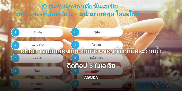 อโกด้า เผยนักท่องเที่ยวไทยนิยมจองที่พักที่มีสระว่ายน้ำ ติดท็อป 5 ในเอเชีย