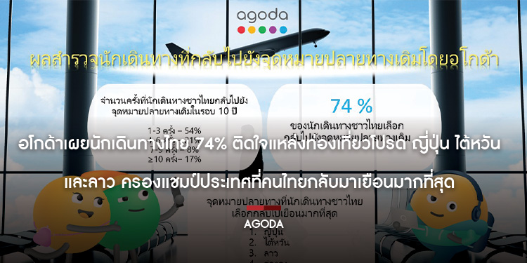  อโกด้าเผยนักเดินทางไทย 74% ติดใจแหล่งท่องเที่ยวโปรด ญี่ปุ่น ไต้หวัน และลาว ครองแชมป์ประเทศที่คนไทยกลับมาเยือนมากที่สุด