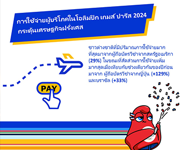 วีซ่า เผยการใช้จ่ายผู้บริโภคในโอลิมปิก เกมส์ ปารีส 2024 กระตุ้นเศรษฐกิจฝรั่งเศส