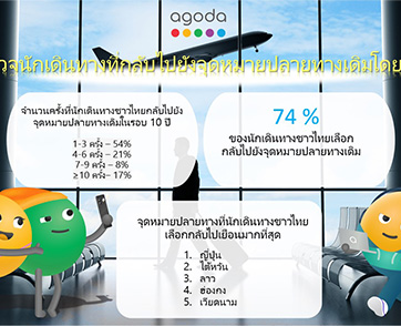  อโกด้าเผยนักเดินทางไทย 74% ติดใจแหล่งท่องเที่ยวโปรด ญี่ปุ่น ไต้หวัน และลาว ครองแชมป์ประเทศที่คนไทยกลับมาเยือนมากที่สุด