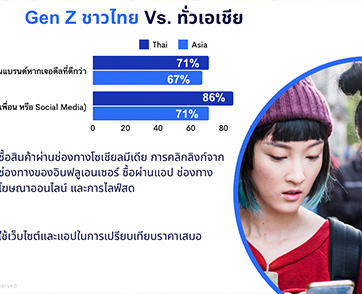 NIQ เผย ประชากร Gen Z ประเทศไทย เป็นผู้นำด้านช้อปปิ้งเชิงกลยุทธ์ในเอเชีย 